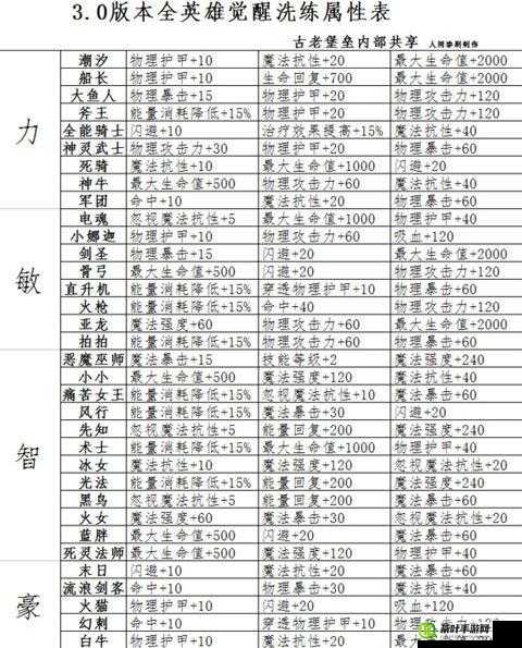 刀塔传奇死骑觉醒前后属性全面对比，从专职肉盾到全能战士的惊人蜕变